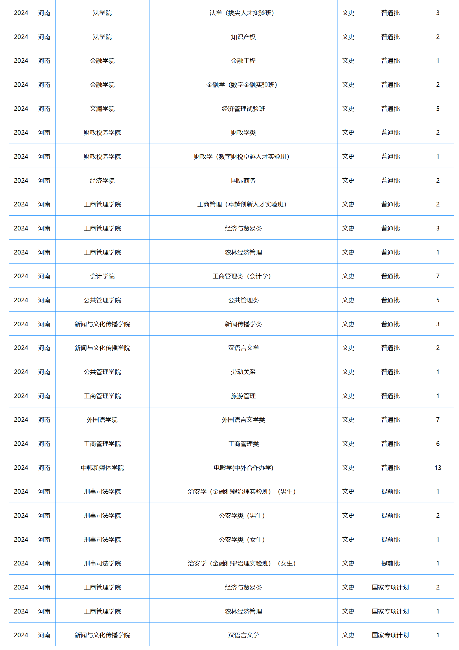 中南财经政法大学-2024年招生计划
